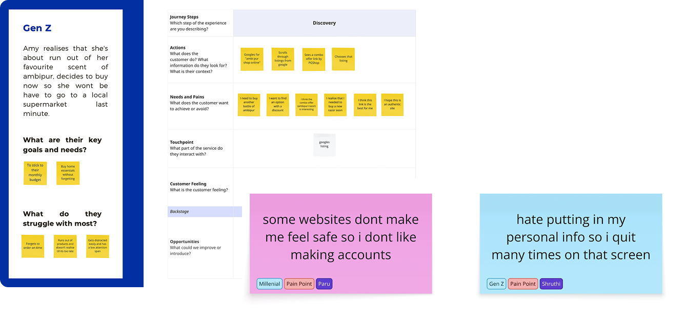 Journey mapping board showing Gen Z persona actions, needs, and pain points