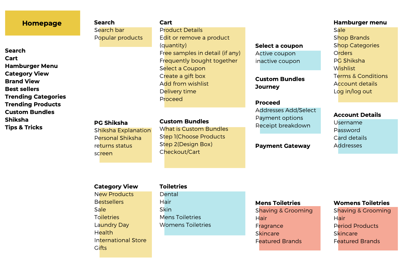 Partial view of the PG Shop information architecture